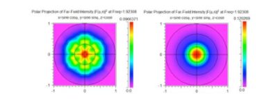 Computed far-field for a) PhC case, and b) Flat case | Synopsys