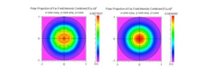 Combined far-field plots from a pulsed simulation for a) PhC case, and b) Flat case | Synopsys