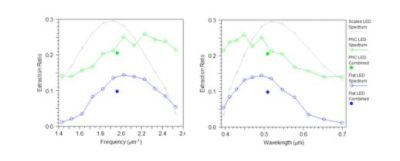 Extraction Ratio Spectrum for a Pulsed simulation for PhC and Flat cases as a function of  a) frequency and  b) wavelength | 