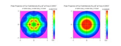 Far-field patterns | 