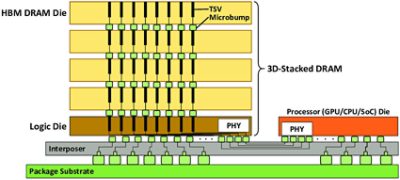 3D stack