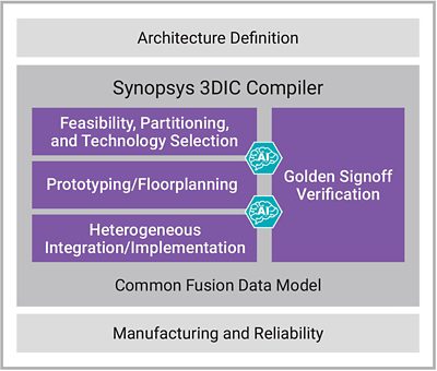 Synopsys 3DIC Compiler Diagram