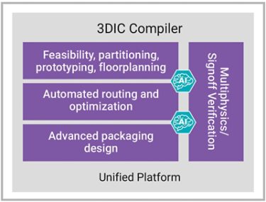 Synopsys 3DIC Compiler Diagram