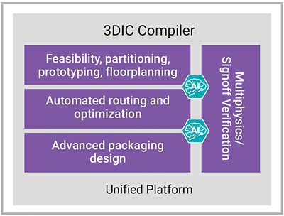 Synopsys 3DIC Compiler Diagram