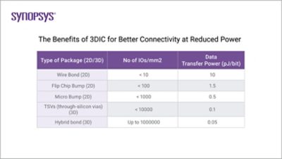 Benefits of 3DIC [Table Chart] | Synopsys