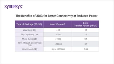 Benefits of 3DIC [Table Chart] | °ϲʿ