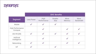 Ideal 3DIC Applications  | Synopsys