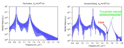 Nonlinear phenomena on flat and grooved grating surface | 