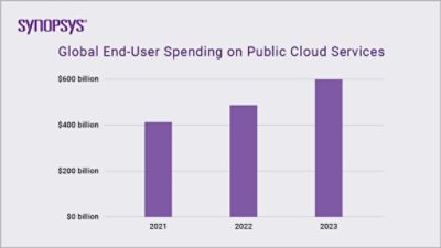 Global End-User Spending on Public Cloud Services Diagram | Synopsys Cloud