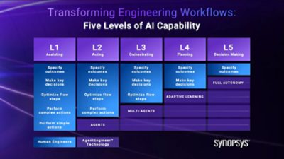 Transforming Engineering Workflows