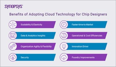 Benefits of Adopting Cloud Technology for Chip Designers | Synopsys Cloud