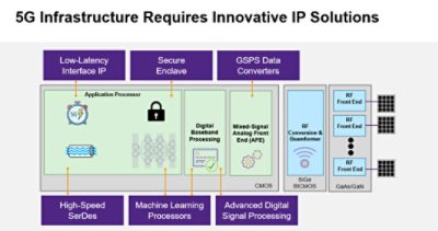 5G Infrastructure Diagram | Synopsys