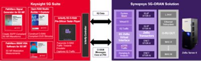 5G Virtual Verification Solution | 