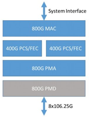 800g Ethernet Standard | 