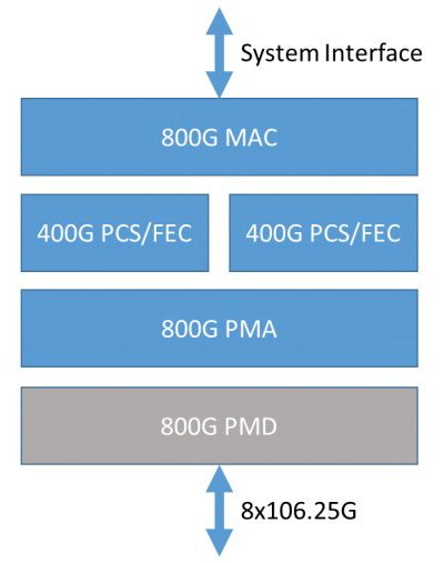 800g Ethernet Standard | Synopsys