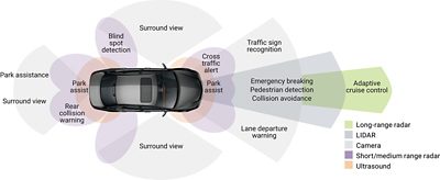 Diagram showing camera functions and range