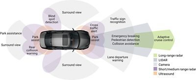 Diagram showing ADAS applications