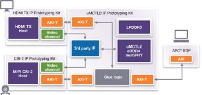 Figure 1: Multiple IP Prototyping Kits as single system