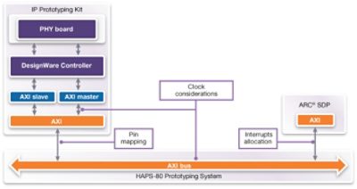 Figure 2: IP Prototyping Kit satellite configuration