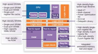 Diagram of CPU and RAM Integration in Standard IP Design