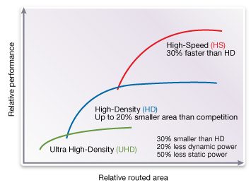 Performance Comparison Graph of Standard IP Designs