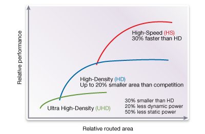 Performance Comparison Graph of Standard IP Designs