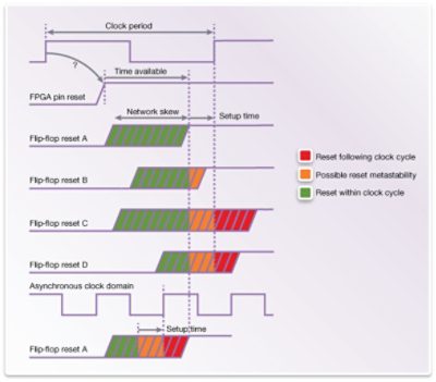 Figure 1: Example for erratic reset signal distribution effects