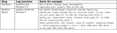 Table 1: Log file entries for HAPS ProtoCompiler reset_synchronize PCF command