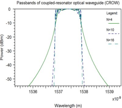 Passbands for number of resonators | Synopsys