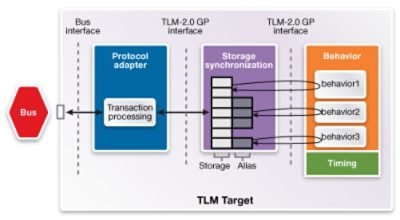 Diagram showing target model coding style