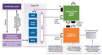 Diagram showing TLM model verification