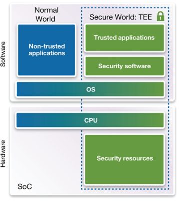 mple TEE Implementation: Single CPU with Hardware Separation 