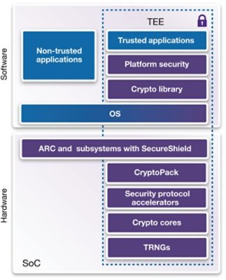 ARC EM Implementation of a Trusted Execution Environment with Synopsys Security IP Solutions 