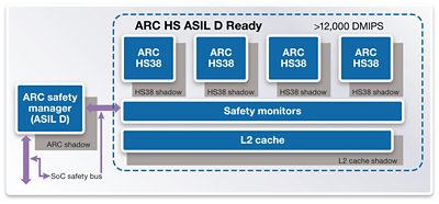 ARC HS38 Processor Diagram for Smart Automotive Design