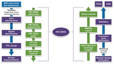 Diagram Illustrating Smart Automotive Design Certification Process