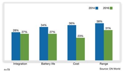 Figure 1: Survey respondents are increasingly dissatisfied with current IoT capabilities (Source: On World)