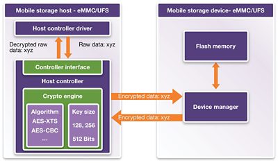 Diagram of eMMC and UFS Mobile Storage Encryption Process