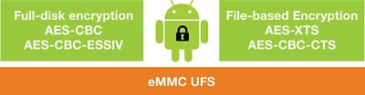 Figure 3: eMMC and UFS support encryption algorithms for both full-disk encryption and file-based encryption methods