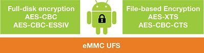 Encryption Methods Comparison for eMMC and UFS Technologies