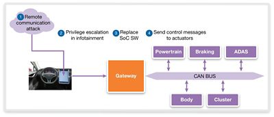 Figure 1: Example security attack on connected car