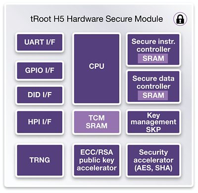 Diagram of tRoot H5 Hardware Root of Trust Module Components