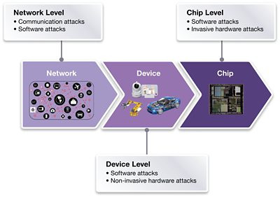 Diagram of Network, Device, and Chip Security Subsystems