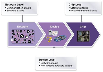 Figure 1: High-level classes of malicious attacks