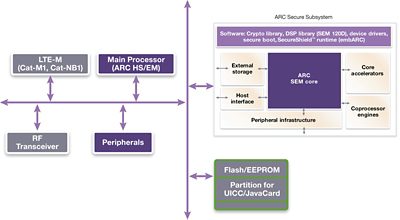 Figure 2: Secure embedded SIM architecture example shows how the Secure IP Subsystem as an eSIM solution can be integrated into an LTE-M modem