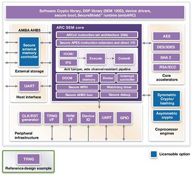 Figure 3: Synopsys’ DesignWare Secure IP Subsystem provides critical cryptography options, side channel countermeasures and software to prevent malicious attacks