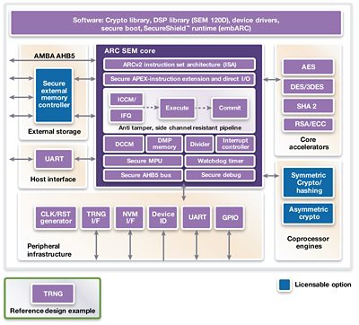 图3：Synopsys的DesignWare安全IP子系统提供了关键的加密选项、侧信道对策以及防范恶意攻击的软件