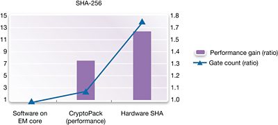 Graph Showing Performance Gain and Gate Count in SHA-256 Encryption Hardware