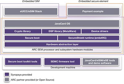 Figure 5: ARC Secure IP Subsystem architecture provides the tools, hardware and software needed to protect SoCs