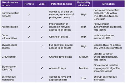 Figure 2: Threat assessment of non-invasive attacks