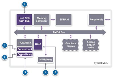 Figure 3: Threats and attacks on an IoT SoC